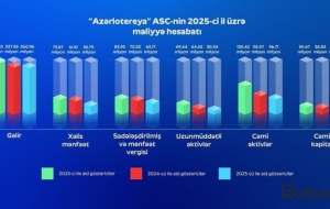 “Azərlotereya” 2025-ci ildə 100.7 milyon vergi ödəyib